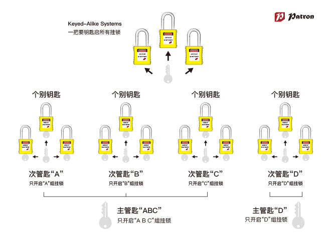 特價鉑鉺盾Patron 11133 InteLOCK上鎖掛牌項目細梁標準安全掛鎖